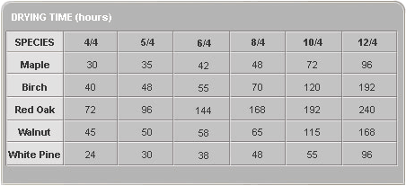 dryingtime-table